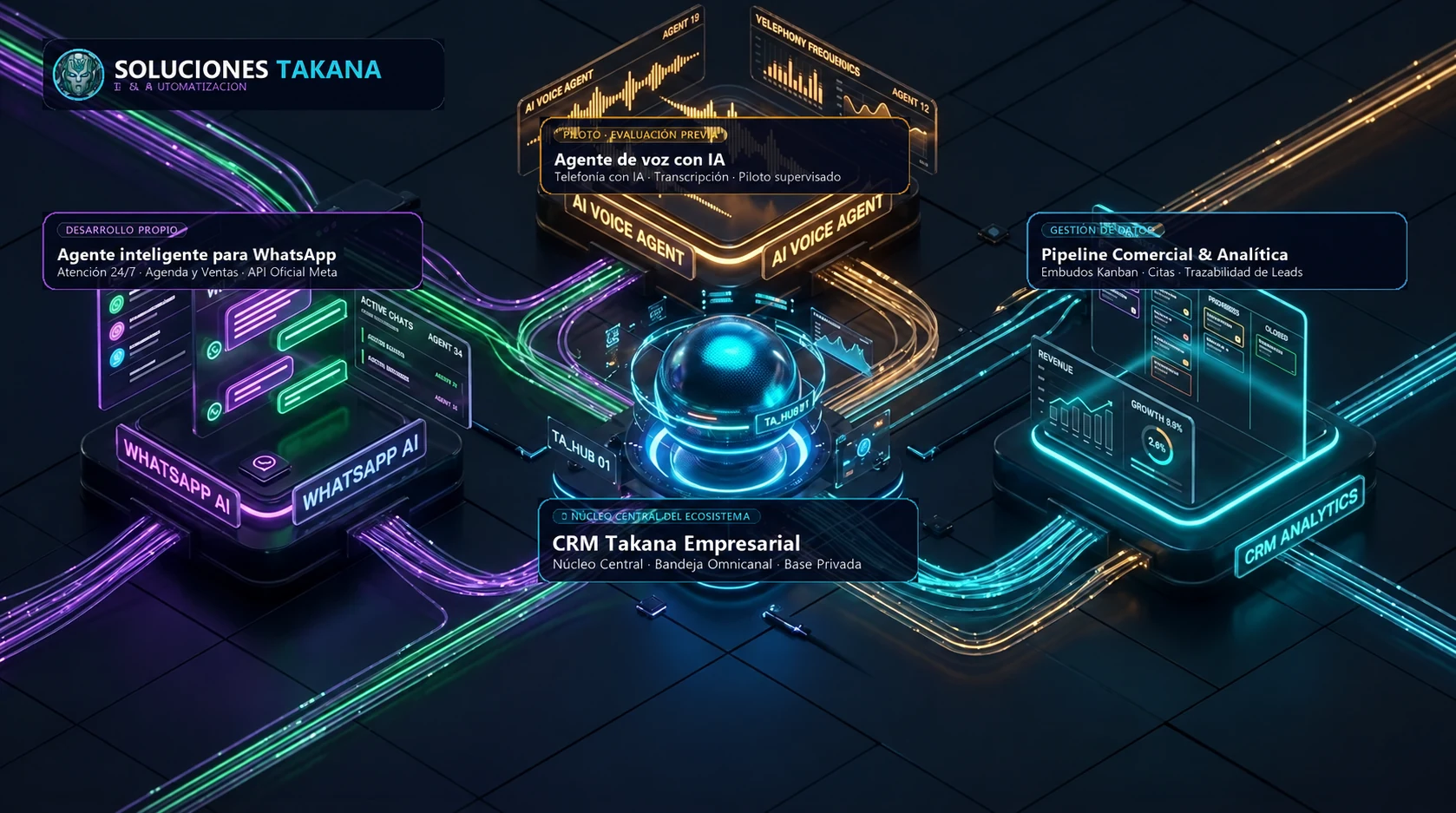 Diagrama 3D de WhatsApp, voz y CRM conectados